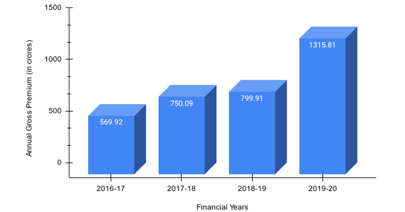 वित्तीय वर्ष 2016-20 से इफको टोकियो का वार्षिक सकल प्रीमियम