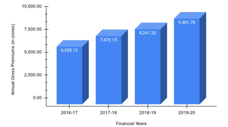वित्त वर्ष 2016-20 के लिए न्यू इंडिया हेल्थ इंश्योरेंस का वार्षिक सकल प्रीमियम