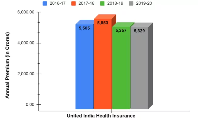 2016-2020 से यूनाइटेड इंडिया हेल्थ इंश्योरेंस का वार्षिक सकल प्रीमियम