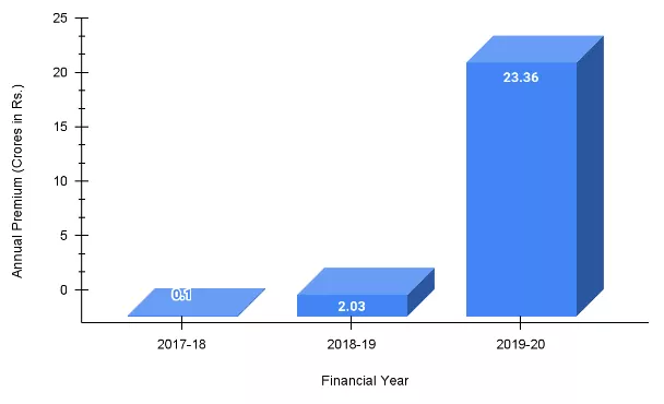 Annual Premium of ACKO over the years 2017- 2020