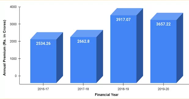 Annual Premium of Aditya Birla Sun Life Insurance Company from 2016-2020