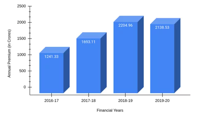 Annual Premium of Bajaj Allianz - 2016-20