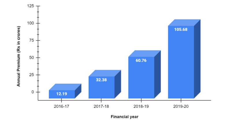 2016- 2020 तक कोटक जनरल इंश्योरेंस कंपनी का वार्षिक प्रीमियम