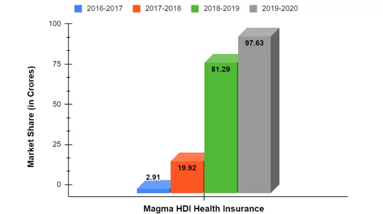 2016-2020 से मैग्मा एचडीआई हेल्थ इंश्योरेंस कंपनी का वार्षिक प्रीमियम