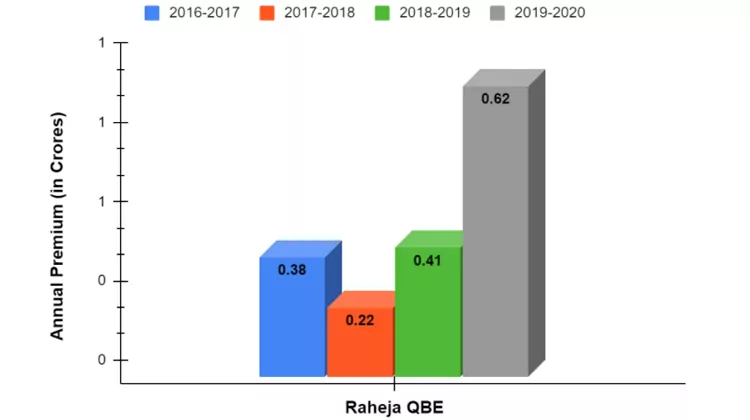 Annual Premium of Raheja QBE