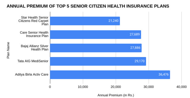 best-health-insurance-plan-for-senior-citizens-in-india-aug-2022