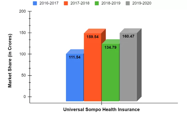 Annual Premium of Universal Sompo from 2016-2020
