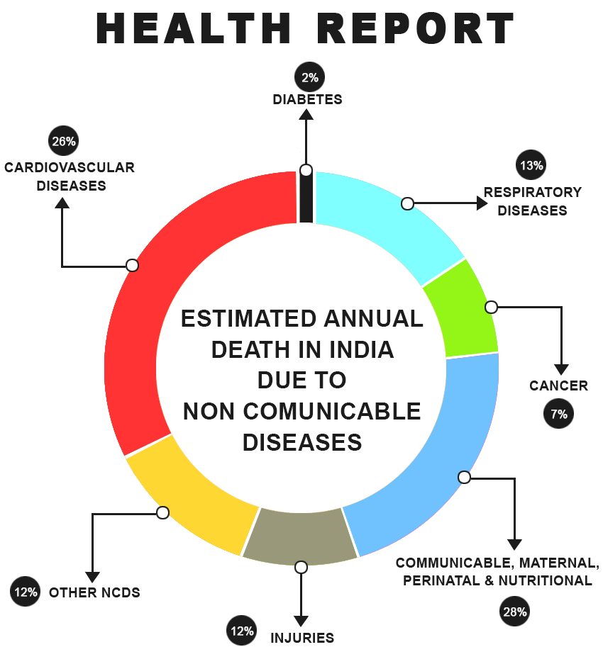 health-insurance-to-tackle-lifestyle-diseases-among-youth-in-india