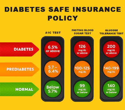 Medical insurance for diabetics