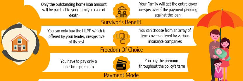 hlpp vs term plan differance