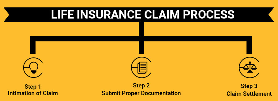 Life Insurance Claim Process And Required Documents Policyx Com