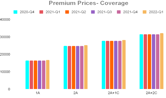 Premium Prices- Coverage