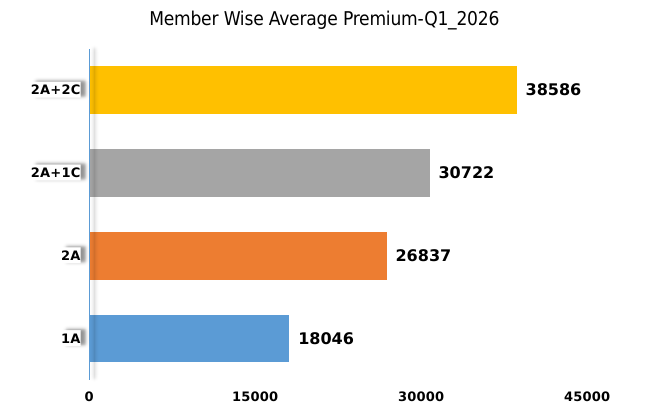 Premium Prices- Coverage