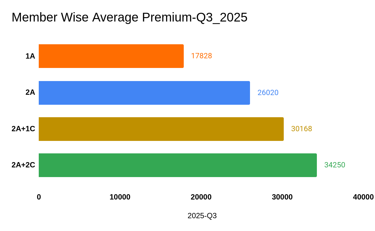 Premium Prices- Coverage