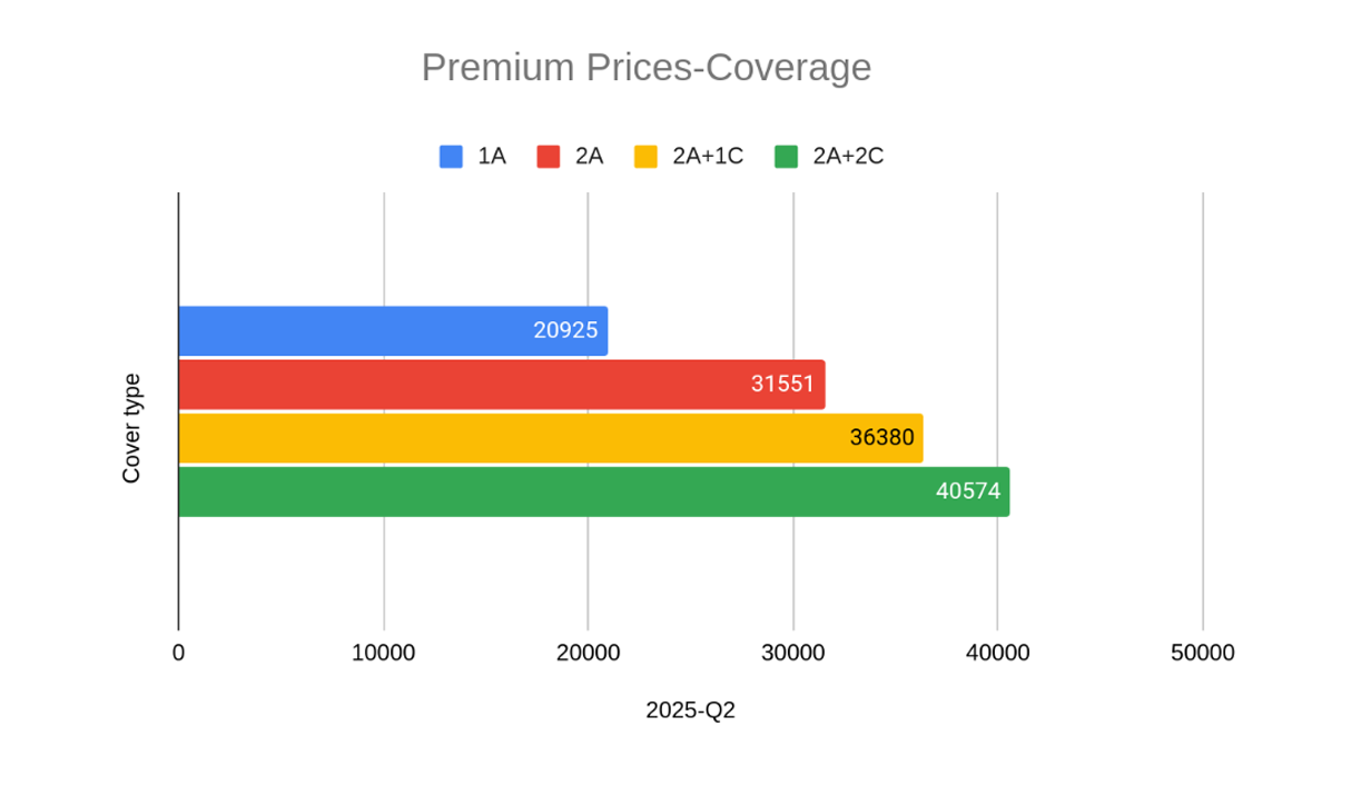 Premium Prices- Coverage