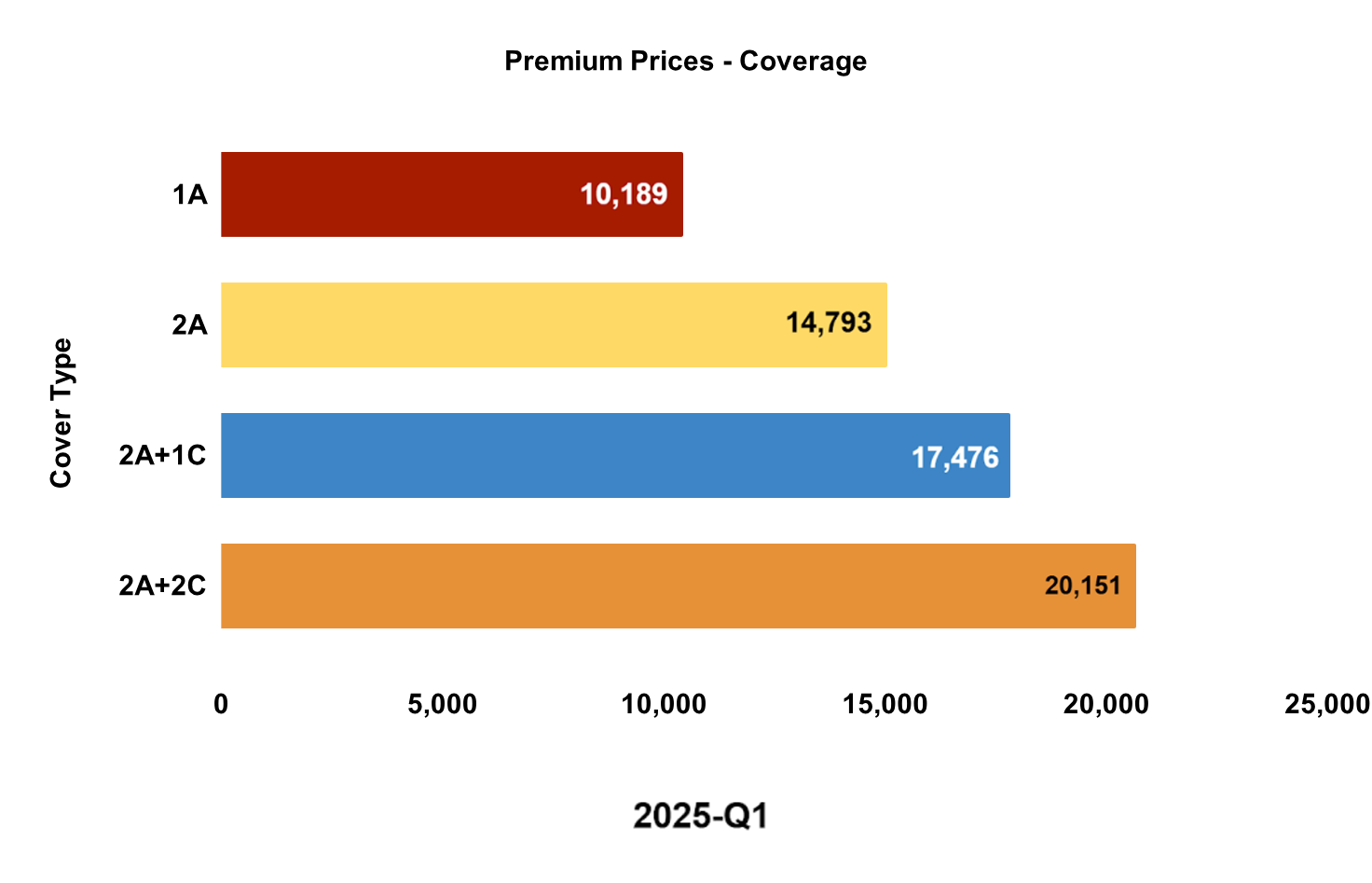 Premium Prices- Coverage