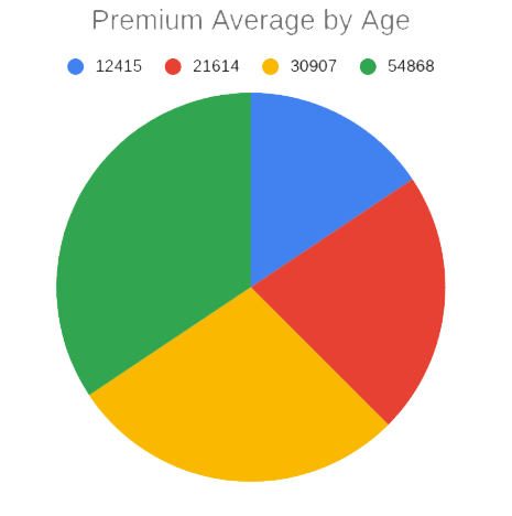 Average Premium Price Age