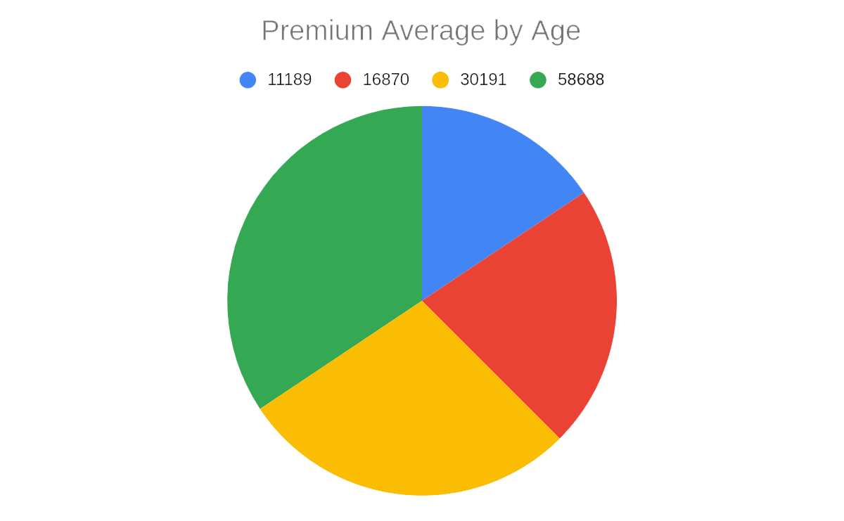 Average Premium Price Age