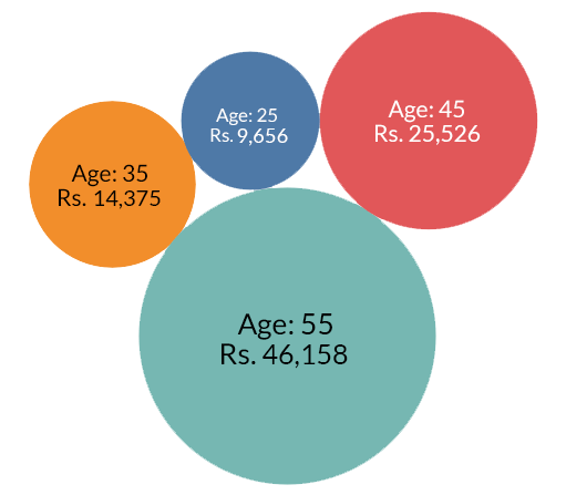 Average Premium Price Age