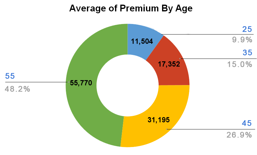 Average Premium Price Age