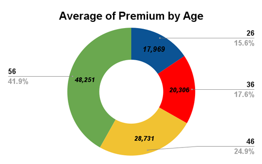 Average Premium Prices - Age