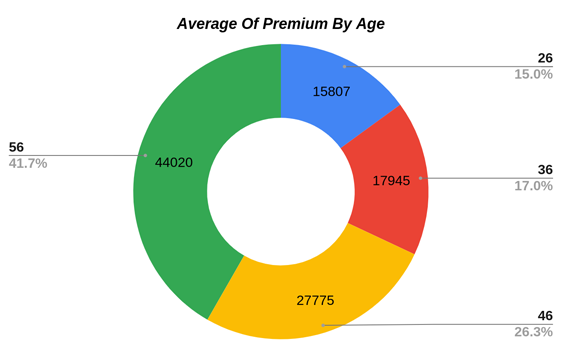 Average Premium Prices - Age
