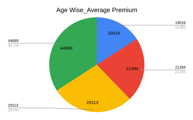 Average Premium Prices - Age