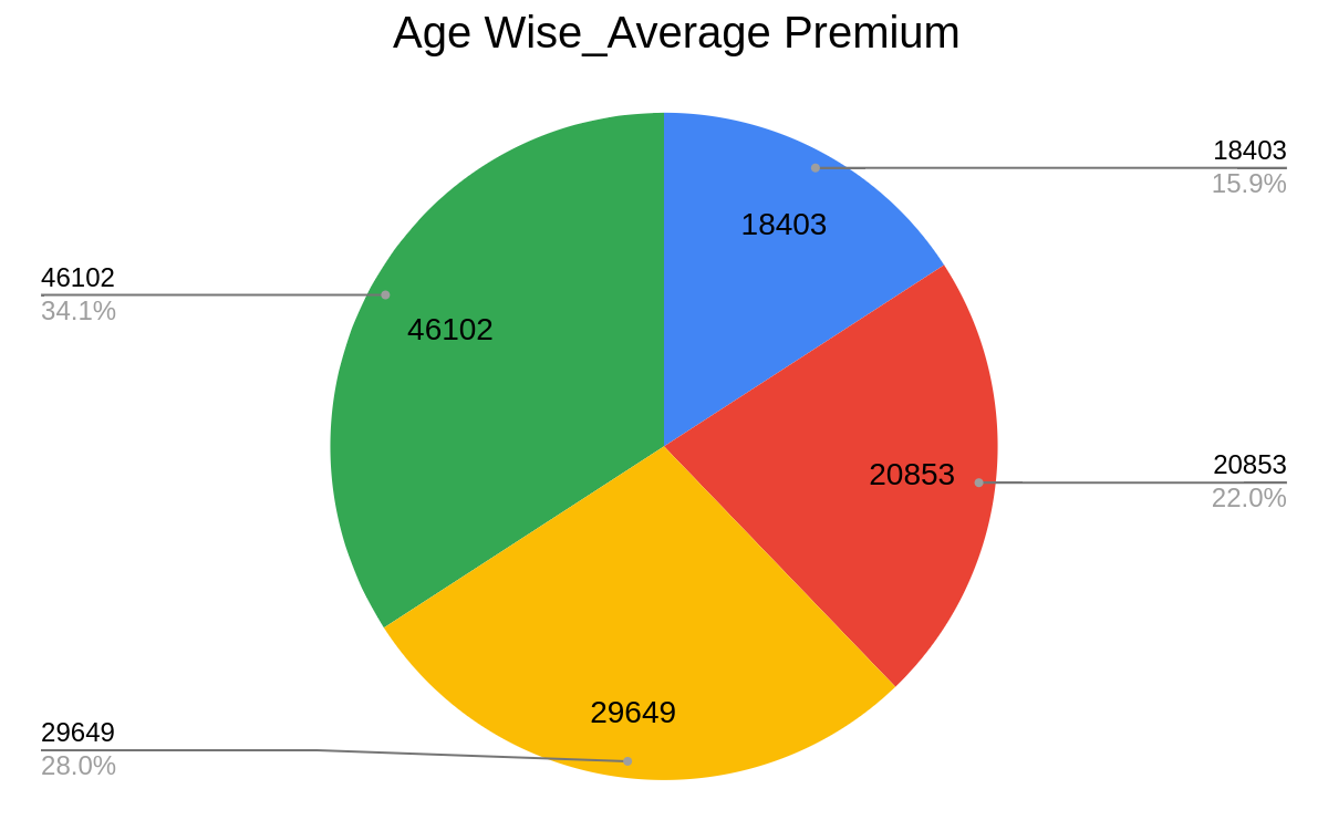Average Premium Prices - Age