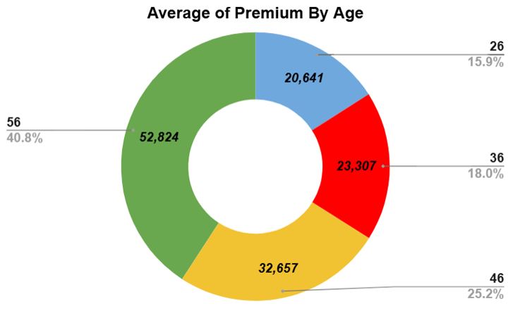 Average Premium Prices - Age
