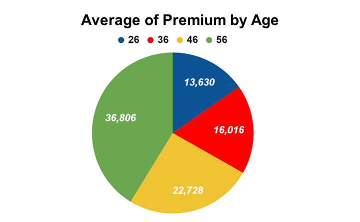 Average Premium Prices - Age