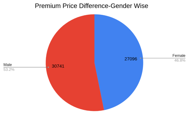 Average Premium Prices Gender
