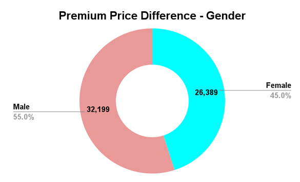 Average Premium Prices Gender