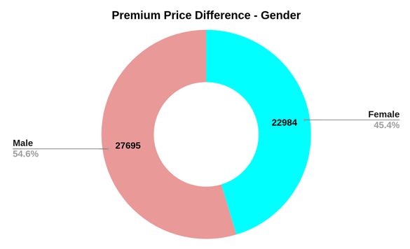 Average Premium Prices Gender