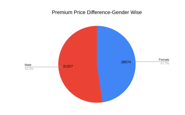 Average Premium Prices Gender