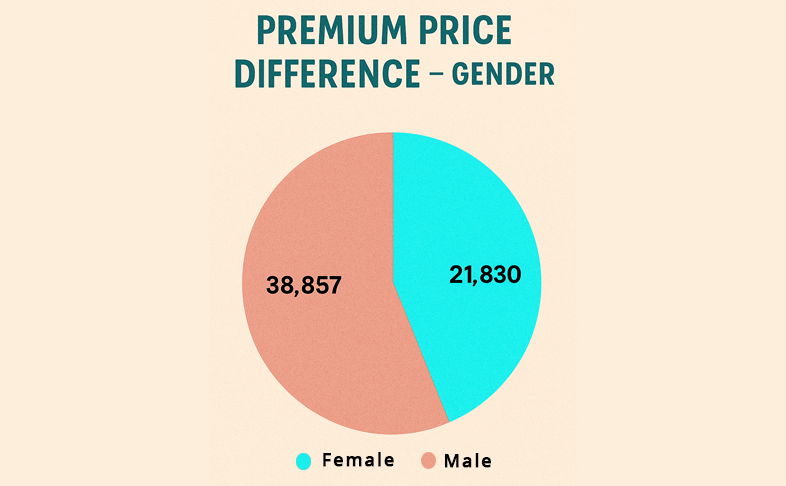 Average Premium Prices Gender