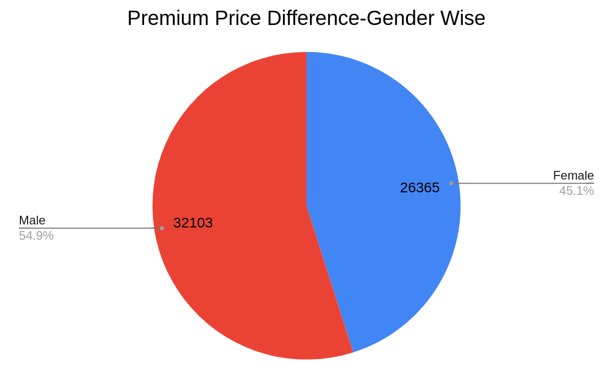 Average Premium Prices Gender