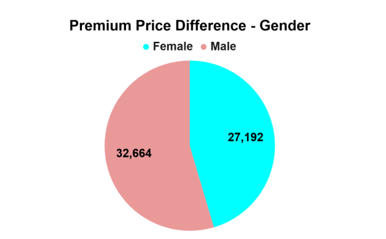 Average Premium Prices Gender