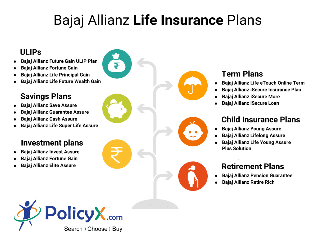 Bajaj Allianz Life Insurance Review Idea World Event