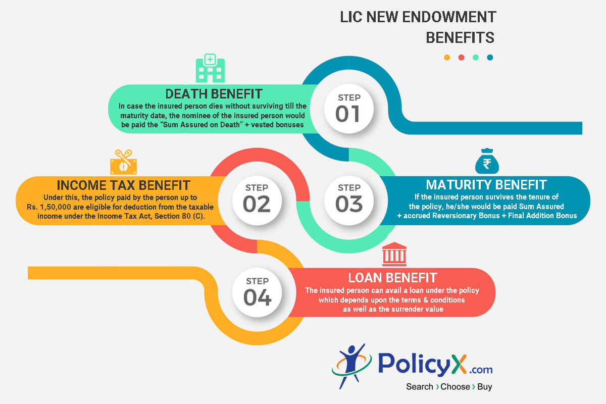 Lic New Endowment Plan 914 Online Reviews Features And Benefits