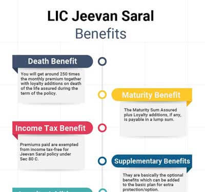 Benefits LIC Jeevan Saral
