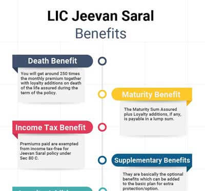 Lic Jeevan Saral Maturity Amount Chart