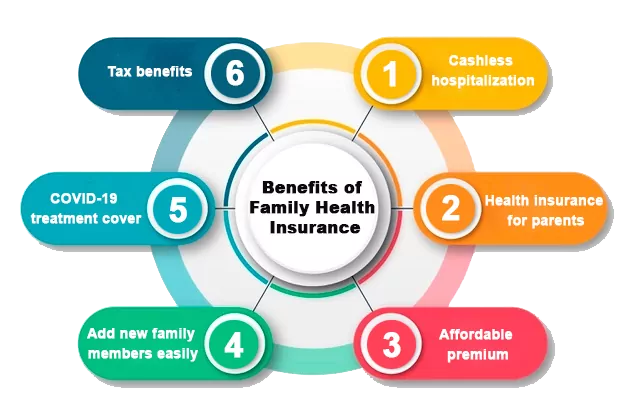 Benefits of family health insurance