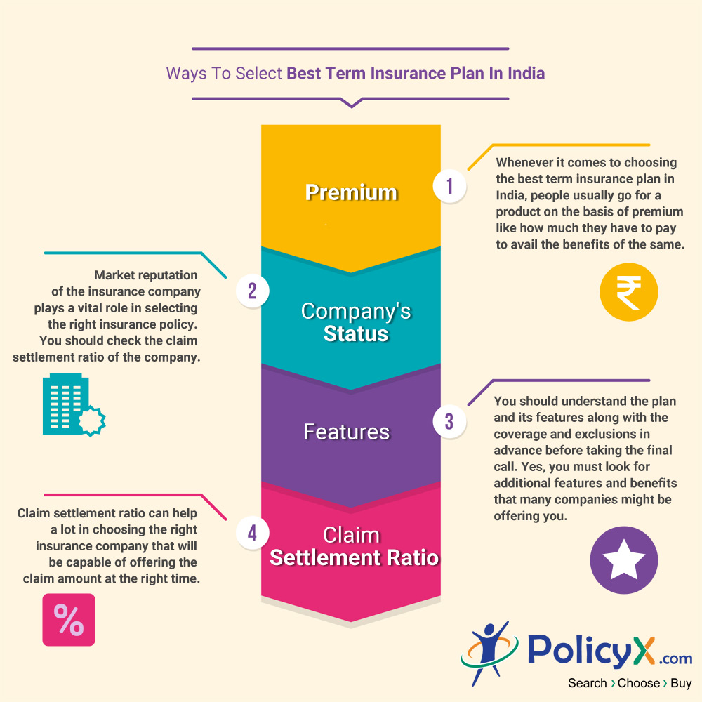 Best Term Insurance Plans in India - Top 6 Term Plans 16 Apr, 2019