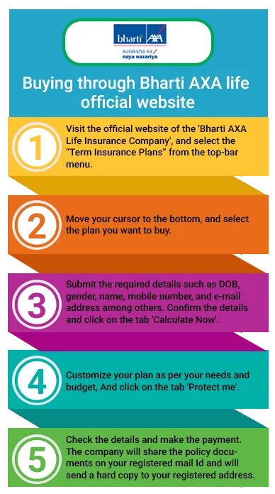 Buying Process Of Bharti AXA Term Insurance