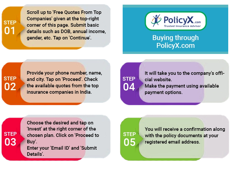 PolicyX.com से प्रोसेस लाइफ इंश्योरेंस खरीदना