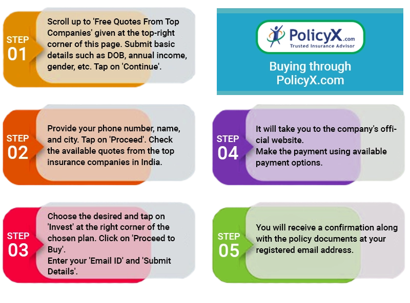 PolicyX.com থেকে প্রক্রিয়া লাইফ ইন্স্যুরেন্স কেনা