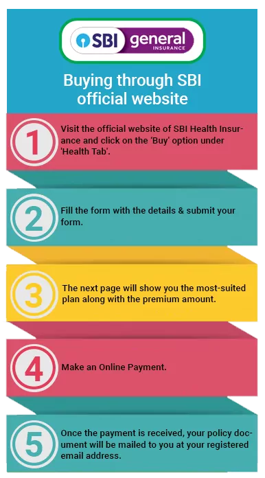 Buying From SBI Health Insurance