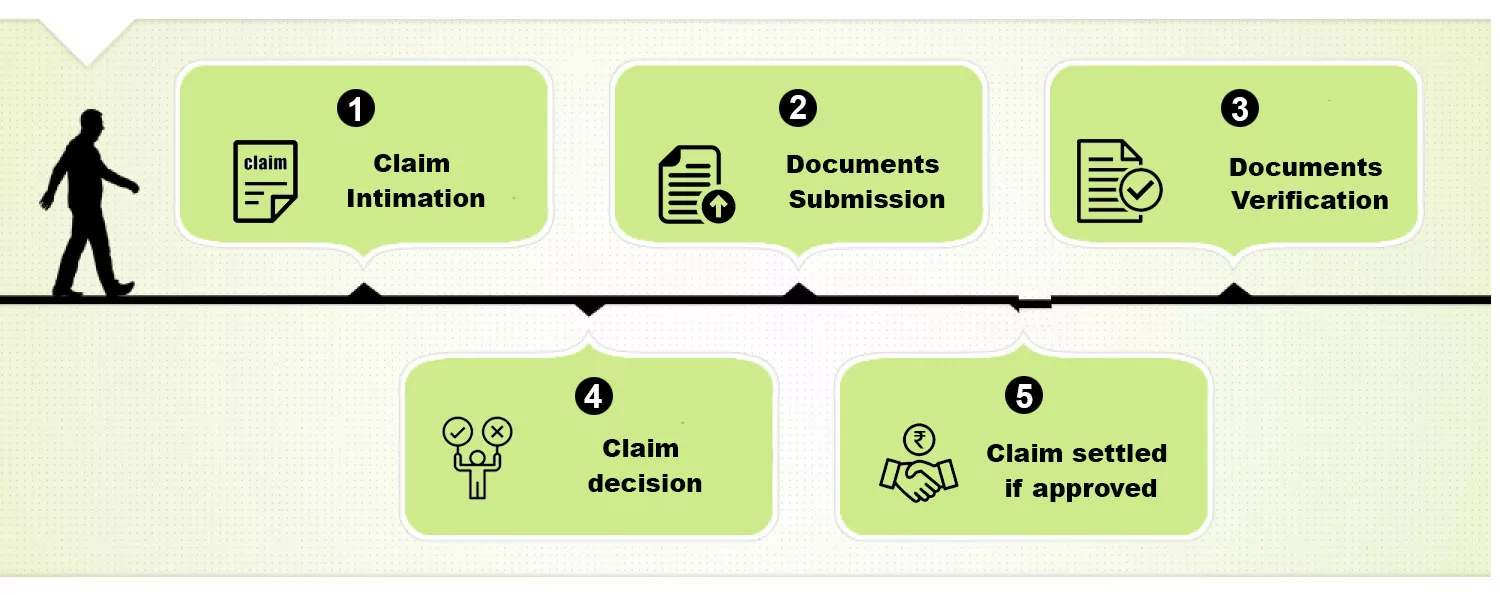 Claim Process term Insurance