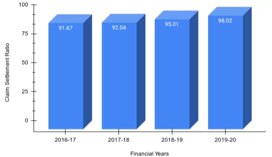Claim Settlement Ratio of Bajaj Allianz Life Insurance from 2016-2020