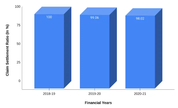 Claim Settlement Ratio of TATA AIA Life Insurance Company Over The Years